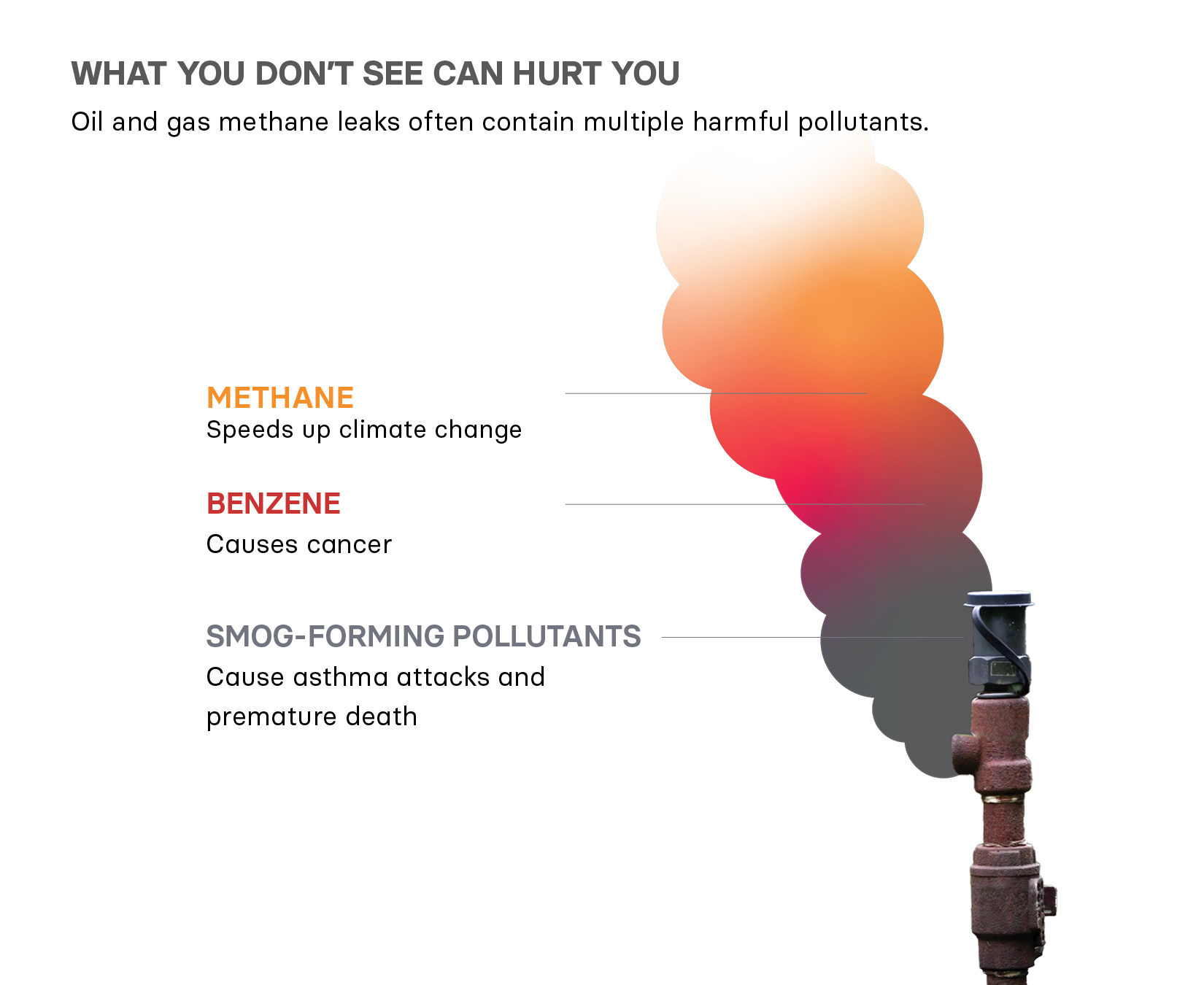 Infographic showing different types of harmful pollution leaking from oil and gas equipment