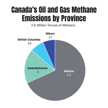 Canada oil and gas emissions by province