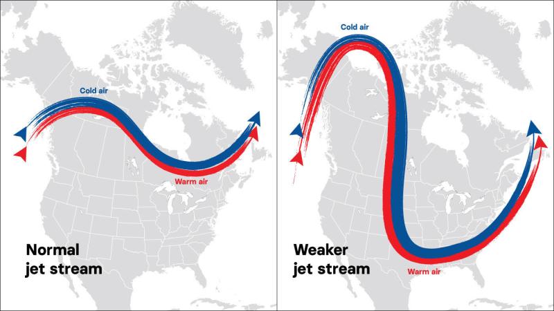 Infographic of normal and weaker jet streams, showing cold air penetrating further south across large parts of the eastern U.S. when the jet stream is weaker.